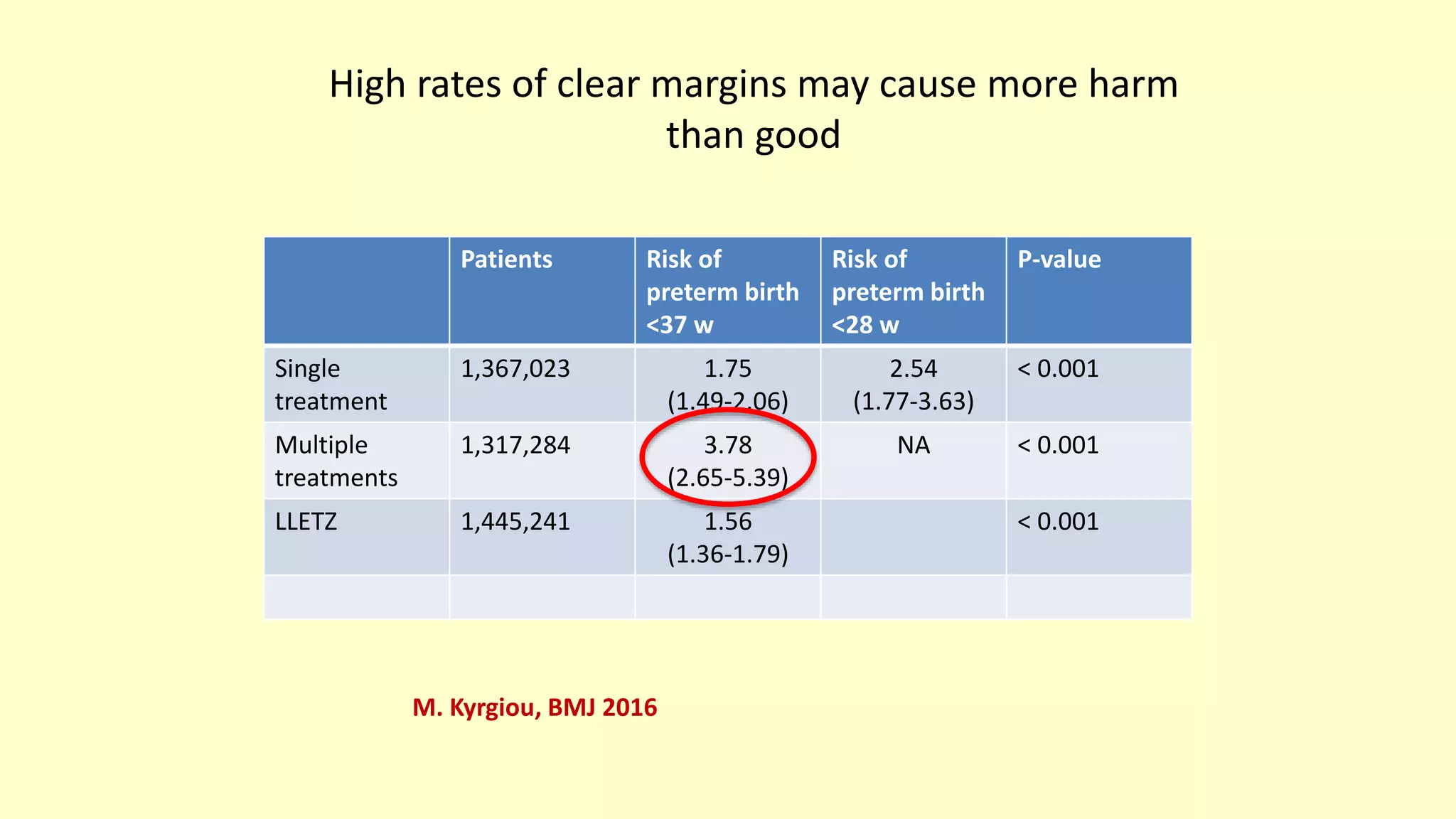 High rates of clear margins may cause more harm
than good
Patients Risk of
preterm birth
<37 w
Risk of
preterm birth
<28 w
P-value
Single
treatment
1,367,023 1.75
(1.49-2.06)
2.54
(1.77-3.63)
< 0.001
Multiple
treatments
1,317,284 3.78
(2.65-5.39)
NA < 0.001
LLETZ 1,445,241 1.56
(1.36-1.79)
< 0.001
M. Kyrgiou, BMJ 2016
 