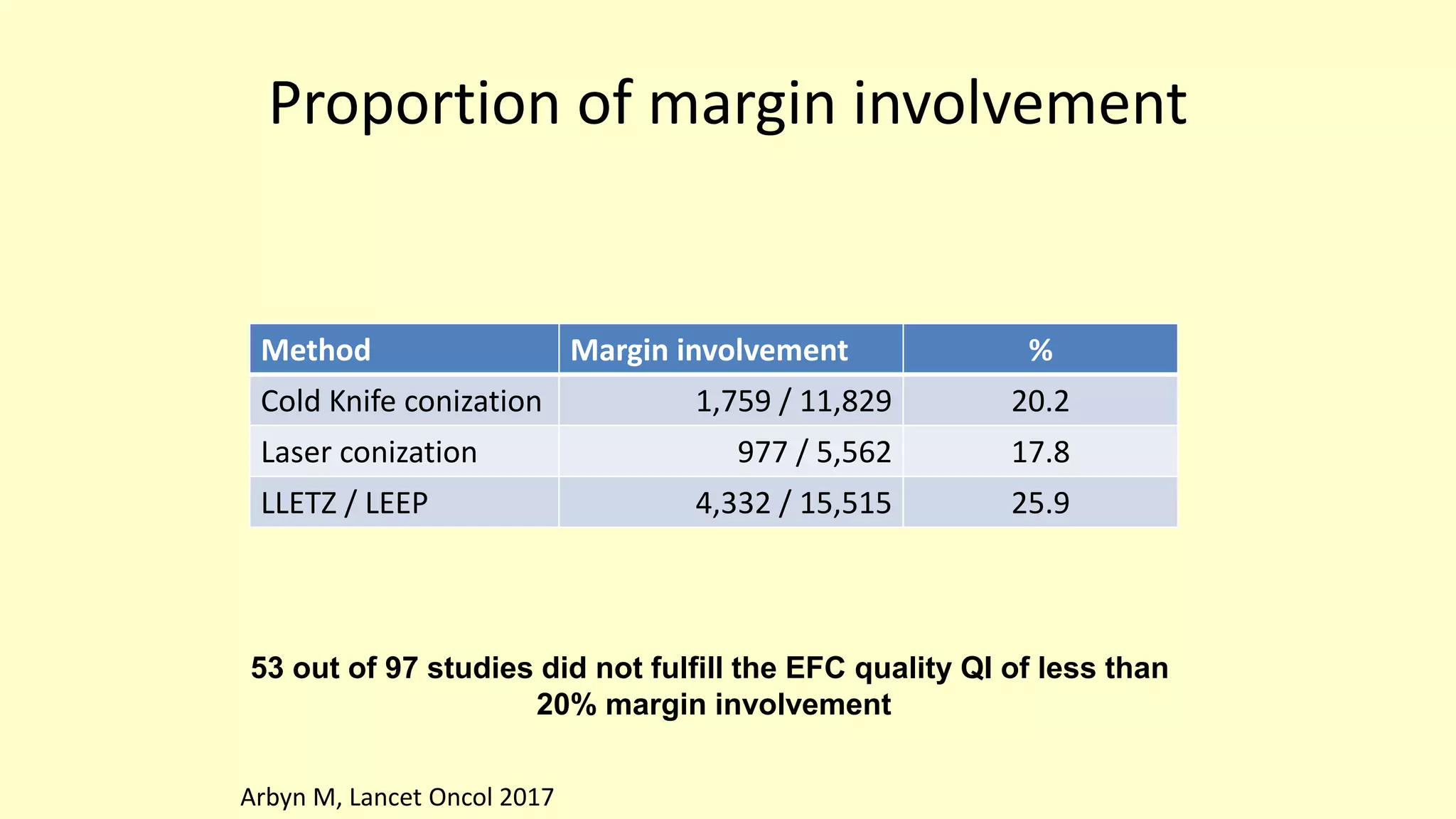 Proportion of margin involvement
Method Margin involvement %
Cold Knife conization 1,759 / 11,829 20.2
Laser conization 977 / 5,562 17.8
LLETZ / LEEP 4,332 / 15,515 25.9
53 out of 97 studies did not fulfill the EFC quality QI of less than
20% margin involvement
Arbyn M, Lancet Oncol 2017
 