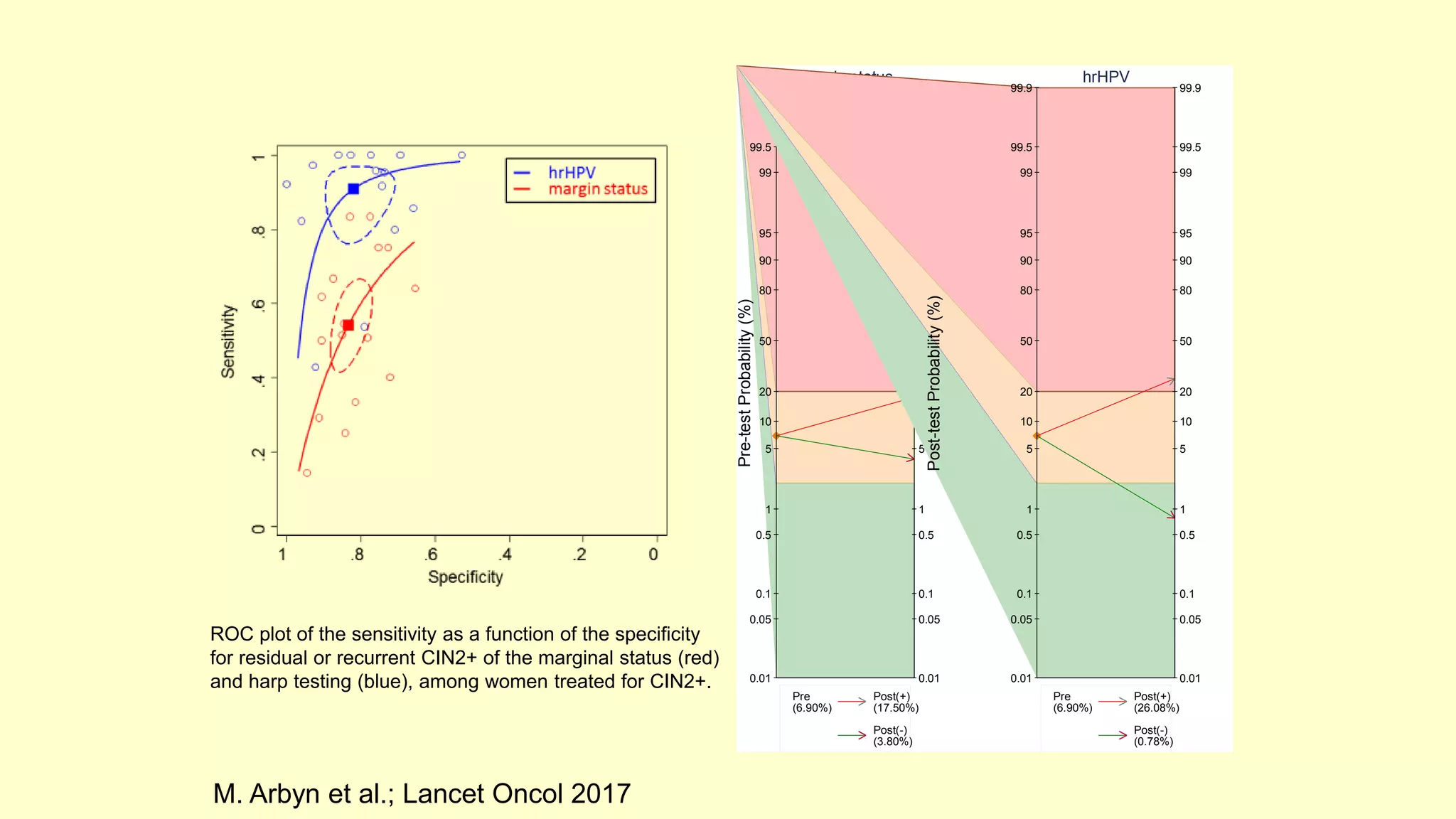 0.01
0.05
0.1
0.5
1
5
10
20
50
80
90
95
99
99.5
99.9
Post-testProbability(%) 0.01
0.05
0.1
0.5
1
5
10
20
50
80
90
95
99
99.5
99.9
Pre-testProbability(%)
Pre
(6.90%)
Post(+)
(17.50%)
Post(-)
(3.80%)
Margin status
0.01
0.05
0.1
0.5
1
5
10
20
50
80
90
95
99
99.5
99.9
Post-testProbability(%)
0.01
0.05
0.1
0.5
1
5
10
20
50
80
90
95
99
99.5
99.9
Pre-testProbability(%)
Pre
(6.90%)
Post(+)
(26.08%)
Post(-)
(0.78%)
hrHPV
ROC plot of the sensitivity as a function of the specificity
for residual or recurrent CIN2+ of the marginal status (red)
and harp testing (blue), among women treated for CIN2+.
M. Arbyn et al.; Lancet Oncol 2017
 