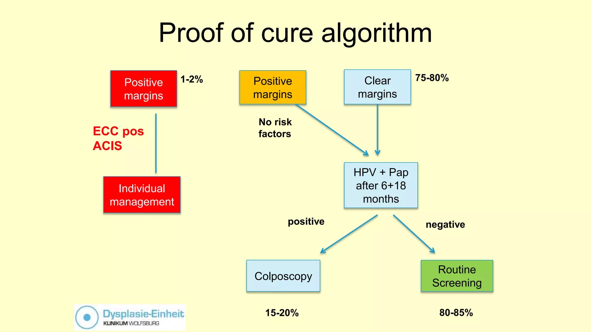 Proof of cure algorithm
Positive
margins
Routine
Screening
Colposcopy
HPV + Pap
after 6+18
months
Positive
margins
Clear
margins
negative
No risk
factorsECC pos
ACIS
Individual
management
75-80%1-2%
positive
80-85%15-20%
 