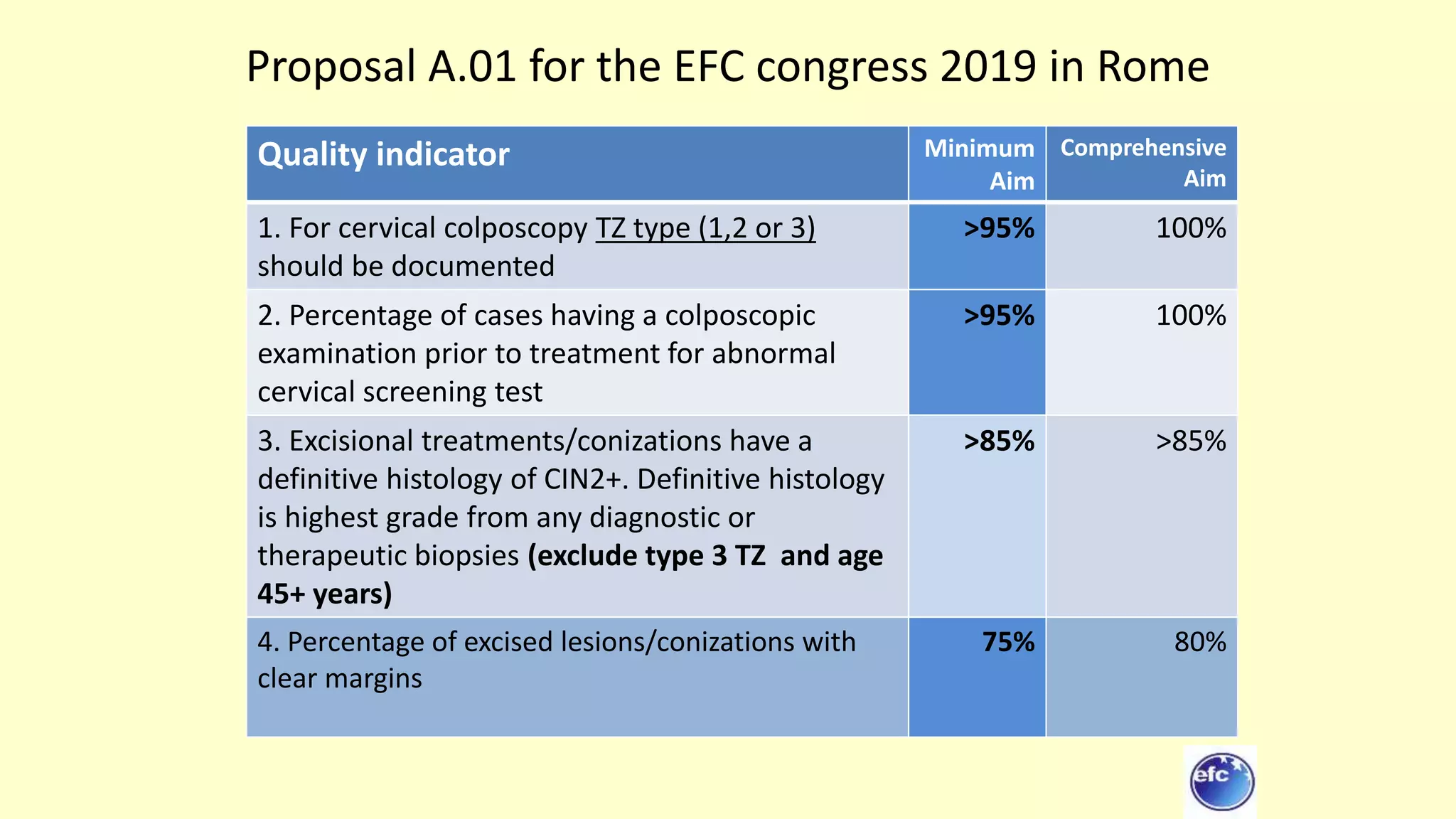 Proposal A.01 for the EFC congress 2019 in Rome
Quality indicator Minimum
Aim
Comprehensive
Aim
1. For cervical colposcopy TZ type (1,2 or 3)
should be documented
>95% 100%
2. Percentage of cases having a colposcopic
examination prior to treatment for abnormal
cervical screening test
>95% 100%
3. Excisional treatments/conizations have a
definitive histology of CIN2+. Definitive histology
is highest grade from any diagnostic or
therapeutic biopsies (exclude type 3 TZ and age
45+ years)
>85% >85%
4. Percentage of excised lesions/conizations with
clear margins
75% 80%
 