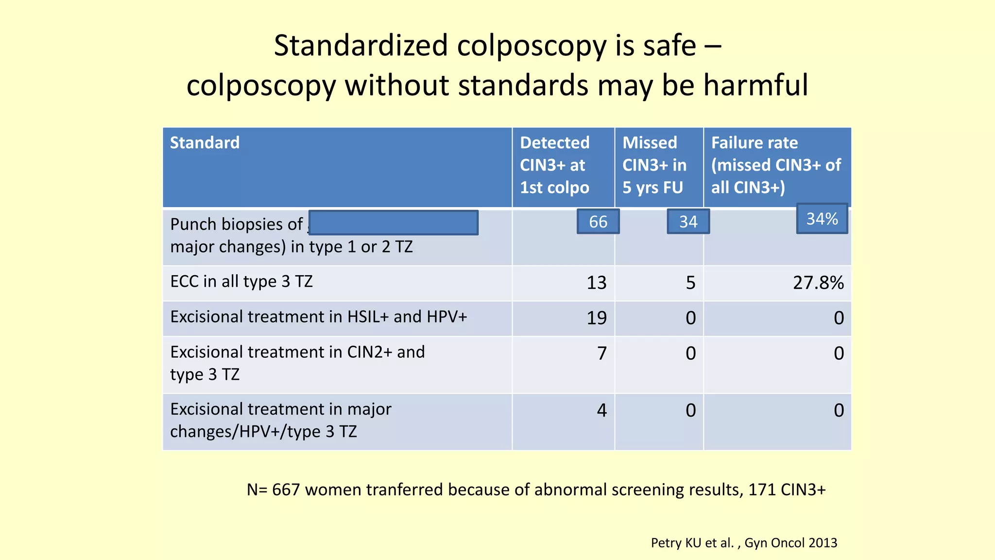 Standardized colposcopy is safe –
colposcopy without standards may be harmful
Standard Detected
CIN3+ at
1st colpo
Missed
CIN3+ in
5 yrs FU
Failure rate
(missed CIN3+ of
all CIN3+)
Punch biopsies of any lesion (minor and
major changes) in type 1 or 2 TZ
97 3 3%
ECC in all type 3 TZ 13 5 27.8%
Excisional treatment in HSIL+ and HPV+ 19 0 0
Excisional treatment in CIN2+ and
type 3 TZ
7 0 0
Excisional treatment in major
changes/HPV+/type 3 TZ
4 0 0
N= 667 women tranferred because of abnormal screening results, 171 CIN3+
Petry KU et al. , Gyn Oncol 2013
66 34 34%
 