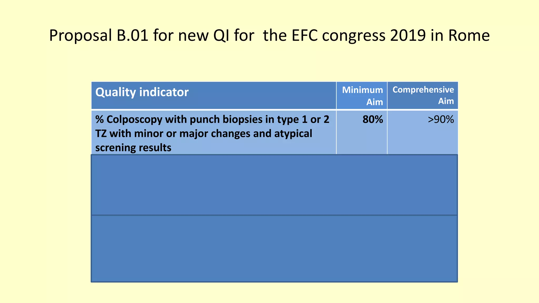 Proposal B.01 for new QI for the EFC congress 2019 in Rome
Quality indicator Minimum
Aim
Comprehensive
Aim
% Colposcopy with punch biopsies in type 1 or 2
TZ with minor or major changes and atypical
screning results
80% >90%
% of patients after excisional treatment with
margin involvement that tested negative for
HPV 6-18 months after treatment or were called
for colposcopy
90% 100%
% of patients writing love letters, Twitter likes ,
enthusiastic press reports etc because of the
sensitive counselling, treatment and the overall
empathy of the colposcopist in charge
100% 100%
 