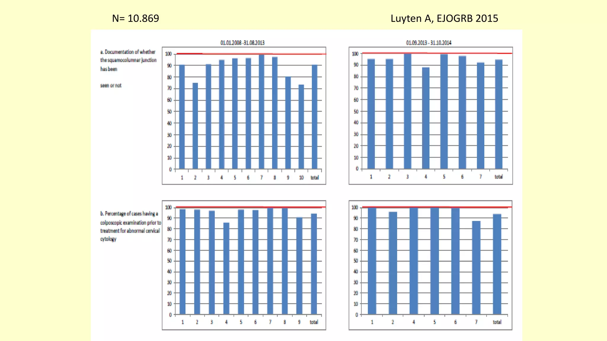 N= 10.869 Luyten A, EJOGRB 2015
 