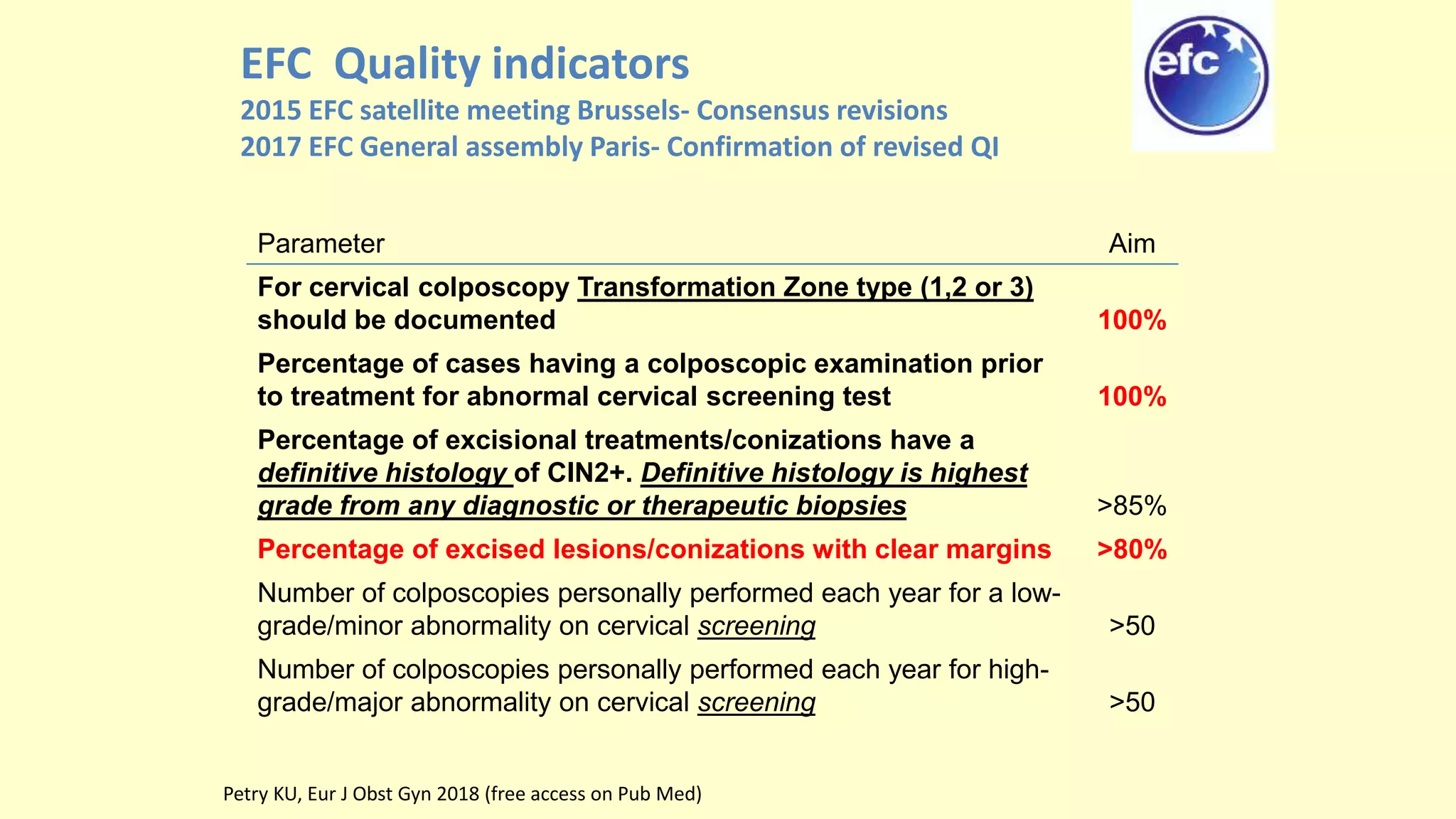 EFC Quality indicators
2015 EFC satellite meeting Brussels- Consensus revisions
2017 EFC General assembly Paris- Confirmation of revised QI
Parameter Aim
For cervical colposcopy Transformation Zone type (1,2 or 3)
should be documented 100%
Percentage of cases having a colposcopic examination prior
to treatment for abnormal cervical screening test 100%
Percentage of excisional treatments/conizations have a
definitive histology of CIN2+. Definitive histology is highest
grade from any diagnostic or therapeutic biopsies >85%
Percentage of excised lesions/conizations with clear margins >80%
Number of colposcopies personally performed each year for a low-
grade/minor abnormality on cervical screening >50
Number of colposcopies personally performed each year for high-
grade/major abnormality on cervical screening >50
Petry KU, Eur J Obst Gyn 2018 (free access on Pub Med)
 