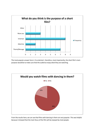 How often do you watch short films? – This question was included to be able to make a there was any relation between this and the age and gender of a person and how often people watch short films.
