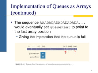 10
Implementation of Queues as Arrays
(continued)
• The sequence AAADADADADADADADA...
would eventually set queueRear to point to
the last array position
− Giving the impression that the queue is full
 