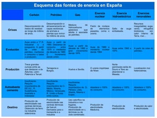 Esquema das fontes de enerxía en España Carbón Petróleo Gas  Enerxía nuclear Enerxía hidroeléctrica Enerxías renovables Orixes Descomposición de restos de vexetais ao longo de millóns de anos. Descomposición e almacenamento en capas xeolóxicas de animais e plantas que viviron fai millóns de anos. Mestura de hidrocarburos gaseosos que adoita ir asociada ao petróleo. Fisión de núcleos de elementos pesados, coma o uranio. Salto de auga embalsada. Recursos inesgotables: auga, vento, refugallos biolóxicos, sol, calor interno da Terra, mar... Evolución Auxe entre a 1ª R. Industrial e a posguerra. A partir da crise do petróleo, mantense o consumo e baixa a produción. Auxe a partir de 1960. Descenso do consumo entre 1979 e mediados da década de 1980 E incremento dende entón. Auxe a partir da década de 1960 e gran crecemento dende 1976. Auxe de 1969 e moratoria nuclear dende 1984. Auxe entre 1940 e 1970. A partir da crise do petróleo. Produción Trece grandes cuncas entre as que destacan a de Asturias, León-Palencia e Teruel. Tarragona e Burgos. Huelva e Sevilla. O uranio impórtase de Níxer. Norte peninsular,caída do Douro e Texo ao abandonar a Meseta. Localización moi heteroxénea. Autoabaste cemento Insuficiente. Require importacións de EE.UU., R. Sudafricana, Australia e Indonesia Insuficiente. Require importacións de O. Medio, Nixeria, México, Venezuela, R. Unido e Rusia entre outros. Insuficiente. Require importacións de  G. Pérsico, Libia, Alxeria, Nixeria e Exipto. Abastece o 100% do consumo. Abastece o 100% do consumo Abastece o 100% do consumo. Destino Produción de electricidade nas centrais térmicas. Obtención de ferro na industria siderúrxica. Produción de electricidade nas centrais térmicas de fuel-oil. Derivados para o transporte e a industria Uso calorífico na industria e nos fogares. Produción de electricidade en c. térmicas ou de ciclo combinado. Produción de electricidade. Medicina. Produción de electricidade. Produción de calor e electricidade. 