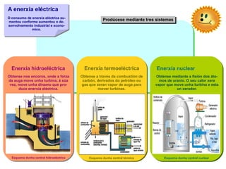 A enerxía eléctrica O consumo de enerxía eléctrica au- mentou conforme aumentou o de- senvolvemento industrial e econo- mico. Prodúcese mediante tres sistemas Enerxía hidroeléctrica Obtense nos encoros, onde a forza da auga move unha turbina, á súa vez, move unha dínamo que pro- duce enerxía eléctrica. Esquema dunha central hidroeléctrica Enerxía termoeléctrica Obtense a través da combustión de carbón, derivados do petróleo ou gas que xeran vapor de auga para mover turbinas. Esquema dunha central térmica Enerxía nuclear Obtense mediante a fisión dos áto- mos de uranio. O seu calor xera vapor que move unha turbina e esta un xerador. Esquema dunha central nuclear 