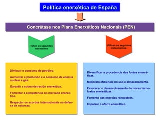 Política enerxética de España Concrétase nos Plans Enerxéticos Nacionais (PEN) Teñen os seguintes obxectivos Utilizan os seguintes instrumentos. Diminuir o consumo de petróleo. 