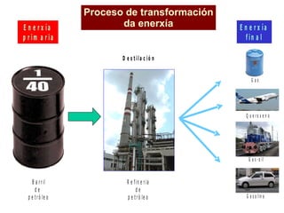Proceso de transformación da enerxía 