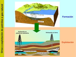 Orixe e explotación do petróleo e gas natural Formación Explotación 