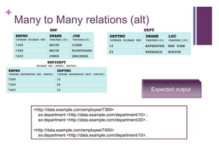 +

Many to Many relations (alt)

Expected output

<http://data.example.com/employee/7369>
ex:department <http://data.examp...