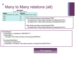 +

Many to Many relations (alt)
<http://data.example.com/employee/7369>
ex:department <http://data.example.com/department/...
