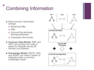 +

Combining Information


Most common information
storage
 Relational DBs
 XML
 Comma/Tab delimited
files/spreadsheets
 Proprietary file formats



Common Data Model: RDF and
SWT can provide can make it
easier to integrate across all
formats (not replace)



Knowledge Model: RDFS, OWL
and SWRL can make it easier to
integrate under a common
knowledge model

 