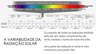 A VARIABILIDADE DA
RADIAÇÃO SOLAR
O conjunto de todas as radiações emitidas
pelo Sol, em vários comprimentos de
onda, recebe o nome de espectro solar.
Uma parte da radiação é visível à vista
humana e outra parte não.
 