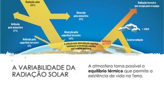 A VARIABILIDADE DA
RADIAÇÃO SOLAR
A atmosfera torna possível o
equilíbrio térmico que permite a
existência de vida na Terra.
 