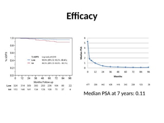 Efficacy
Median PSA at 7 years: 0.11
 