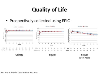 Quality of Life
• Prospectively collected using EPIC
Urinary Bowel Sexual
(14% ADT)
Katz AJ et al. Frontier Oncol 4:article 301, 2014.
 