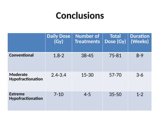 Conclusions
Daily Dose
(Gy)
Number of
Treatments
Total
Dose (Gy)
Duration
(Weeks)
Conventional 1.8-2 38-45 75-81 8-9
Moderate
Hypofractionation
2.4-3.4 15-30 57-70 3-6
Extreme
Hypofractionation
7-10 4-5 35-50 1-2
 