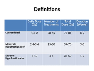 Definitions
Daily Dose
(Gy)
Number of
Treatments
Total
Dose (Gy)
Duration
(Weeks)
Conventional 1.8-2 38-45 75-81 8-9
Moderate
Hypofractionation
2.4-3.4 15-30 57-70 3-6
Extreme
Hypofractionation
7-10 4-5 35-50 1-2
 