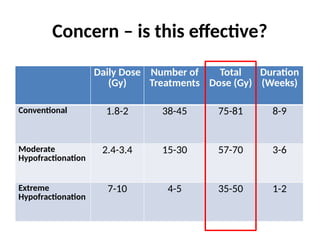 Concern – is this effective?
Daily Dose
(Gy)
Number of
Treatments
Total
Dose (Gy)
Duration
(Weeks)
Conventional 1.8-2 38-45 75-81 8-9
Moderate
Hypofractionation
2.4-3.4 15-30 57-70 3-6
Extreme
Hypofractionation
7-10 4-5 35-50 1-2
 