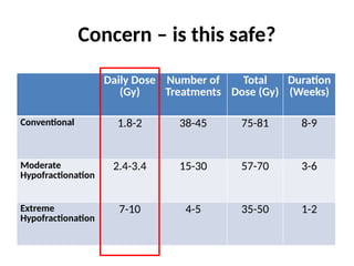 Concern – is this safe?
Daily Dose
(Gy)
Number of
Treatments
Total
Dose (Gy)
Duration
(Weeks)
Conventional 1.8-2 38-45 75-81 8-9
Moderate
Hypofractionation
2.4-3.4 15-30 57-70 3-6
Extreme
Hypofractionation
7-10 4-5 35-50 1-2
 