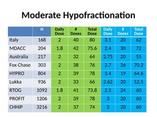 Moderate Hypofractionation
N Daily
Dose
#
Doses
Total
Dose
Daily
Dose
#
Doses
Total
Dose
Italy 168 2 40 80 3.1 20 62
MDACC 204 1.8 42 75.6 2.4 30 72
Australia 217 2 32 64 2.75 20 55
Fox Chase 303 2 38 76 2.7 26 70.2
HYPRO 804 2 39 78 3.4 19 64.6
Lukka 936 2 33 66 2.62 20 52.5
RTOG 1092 1.8 41 73.8 2.5 24 60
PROFIT 1206 2 39 78 3 20 60
CHHiP 3216 2 37 74 3 20 60
 