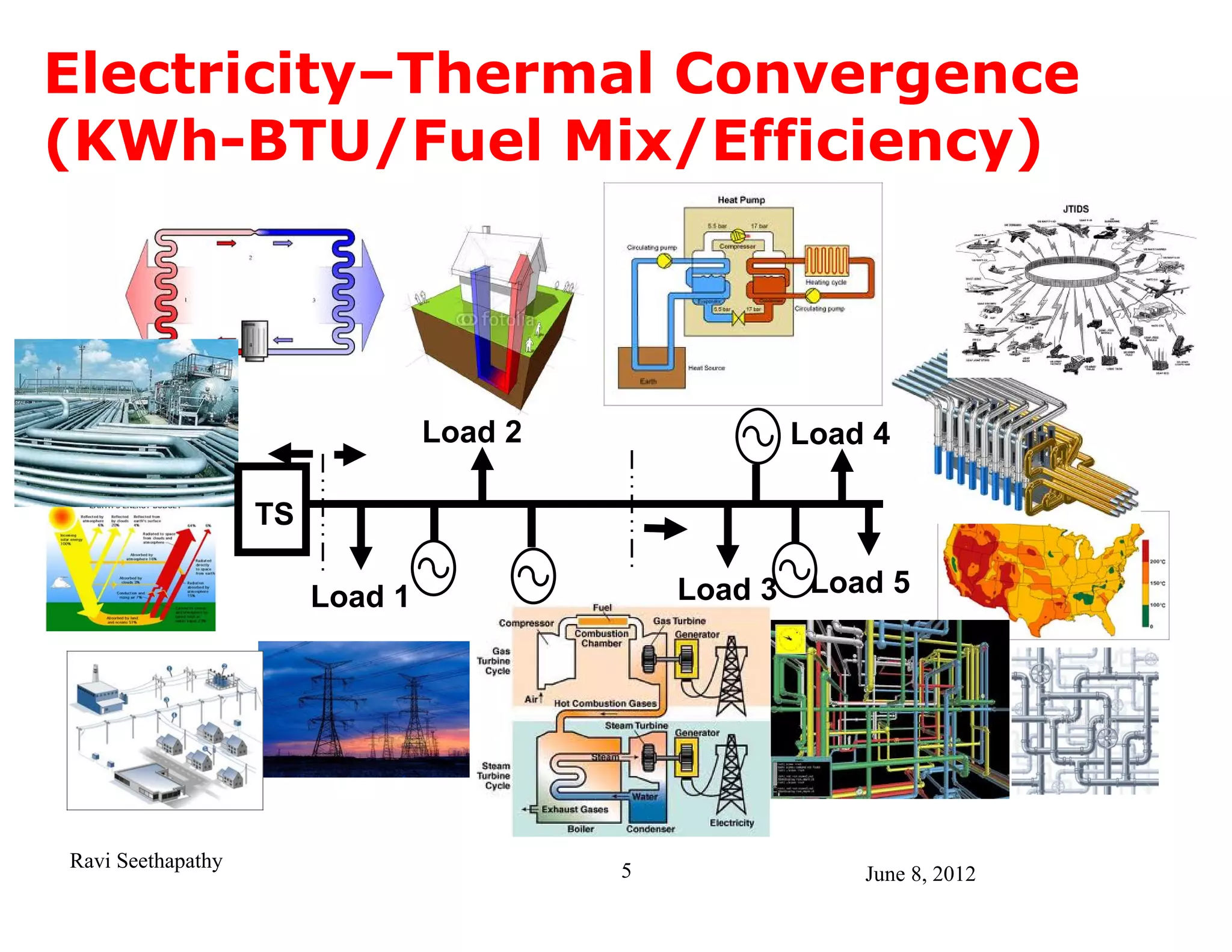 Electricity–Thermal Convergence
(KWh-BTU/Fuel Mix/Efficiency)




                                 Load 2                Load 4

                   TS

                        Load 1                Load 3    Load 5




Ravi Seethapathy                          5                June 8, 2012
 