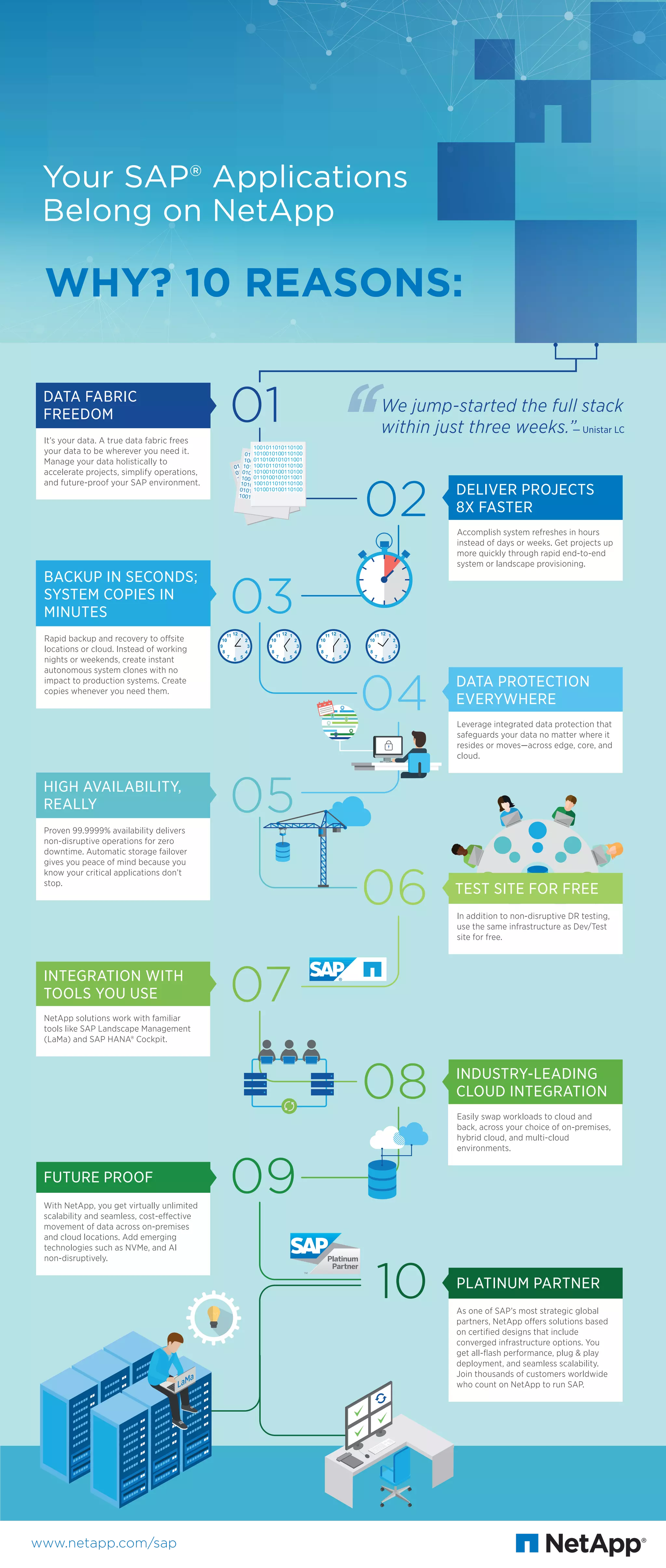 01
03
04
05
06
07
08
09
02
www.netapp.com/sap
10
WHY? 10 REASONS:
Your SAP® Applications
Belong on NetApp
It’s your data. A true data fabric frees
your data to be wherever you need it.
Manage your data holistically to
accelerate projects, simplify operations,
and future-proof your SAP environment.
Rapid backup and recovery to offsite
locations or cloud. Instead of working
nights or weekends, create instant
autonomous system clones with no
impact to production systems. Create
copies whenever you need them.
Proven 99.9999% availability delivers
non-disruptive operations for zero
downtime. Automatic storage failover
gives you peace of mind because you
know your critical applications don’t
stop.
NetApp solutions work with familiar
tools like SAP Landscape Management
(LaMa) and SAP HANA® Cockpit.
With NetApp, you get virtually unlimited
scalability and seamless, cost-effective
movement of data across on-premises
and cloud locations. Add emerging
technologies such as NVMe, and AI
non-disruptively.
Accomplish system refreshes in hours
instead of days or weeks. Get projects up
more quickly through rapid end-to-end
system or landscape provisioning.
Leverage integrated data protection that
safeguards your data no matter where it
resides or moves—across edge, core, and
cloud.
Easily swap workloads to cloud and
back, across your choice of on-premises,
hybrid cloud, and multi-cloud
environments.
As one of SAP’s most strategic global
partners, NetApp offers solutions based
on certiﬁed designs that include
converged infrastructure options. You
get all-ﬂash performance, plug & play
deployment, and seamless scalability.
Join thousands of customers worldwide
who count on NetApp to run SAP.
DATA FABRIC
FREEDOM
BACKUP IN SECONDS;
SYSTEM COPIES IN
MINUTES
HIGH AVAILABILITY,
REALLY
INTEGRATION WITH
TOOLS YOU USE
FUTURE PROOF
DELIVER PROJECTS
8X FASTER
DATA PROTECTION
EVERYWHERE
PLATINUM PARTNER
In addition to non-disruptive DR testing,
use the same infrastructure as Dev/Test
site for free.
INDUSTRY-LEADING
CLOUD INTEGRATION
TEST SITE FOR FREE
— Unistar LC
We jump-started the full stack
within just three weeks.”
 