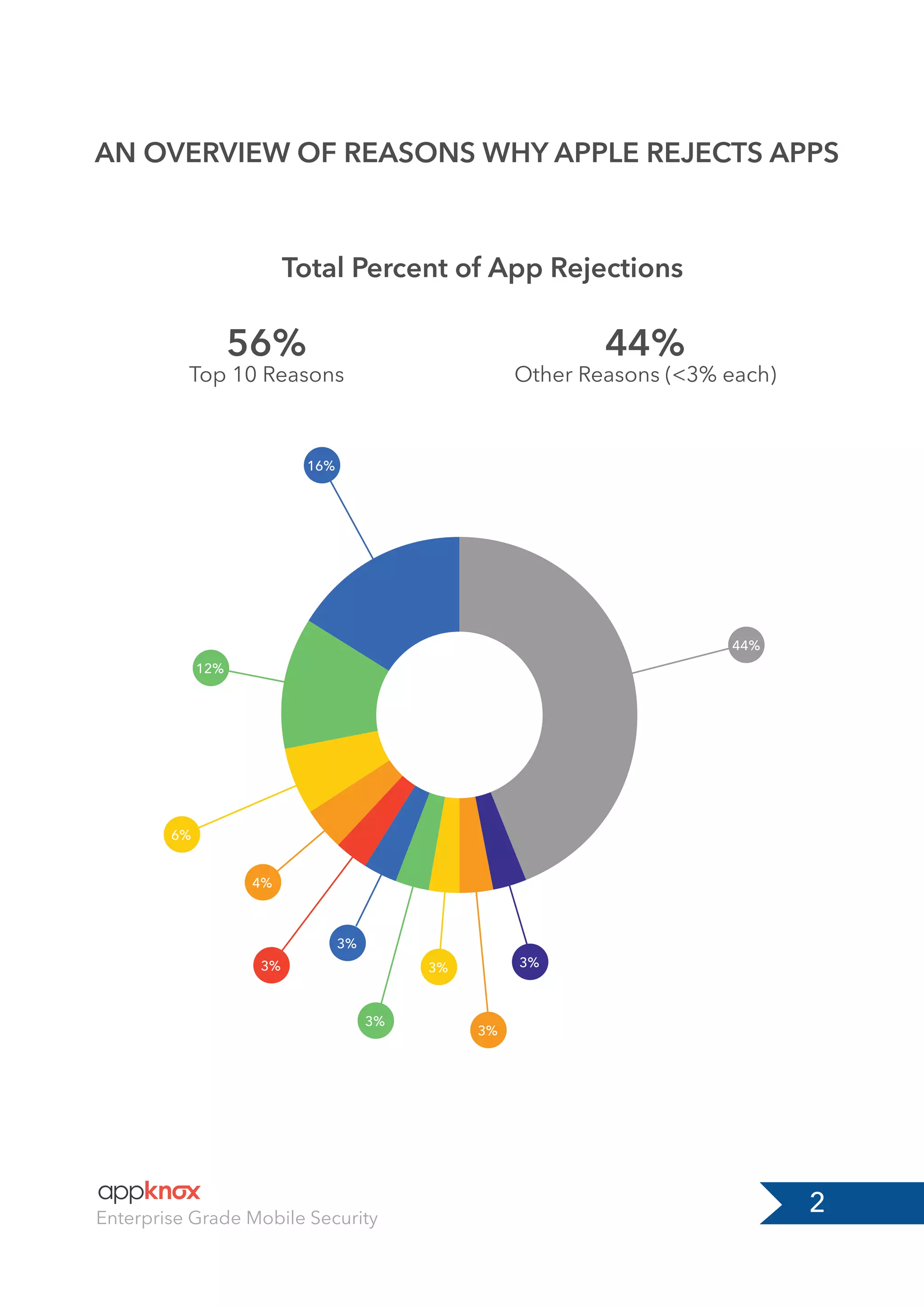 2Enterprise Grade Mobile Security
16%
12%
6%
4%
3%
3%
3%
3%
3%
3%
44%
AN OVERVIEW OF REASONS WHY APPLE REJECTS APPS
Total Percent of App Rejections
56%
Top 10 Reasons
44%
Other Reasons (<3% each)
 