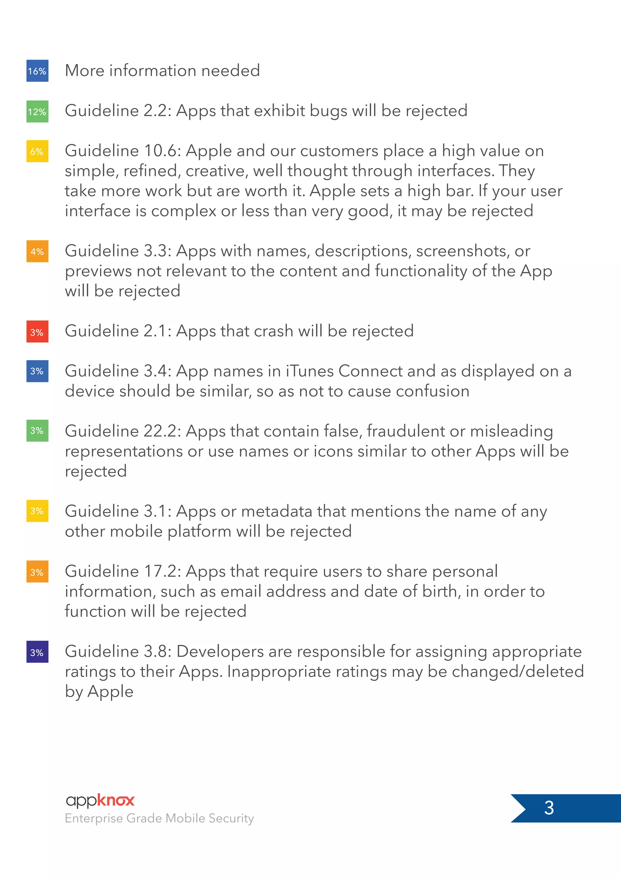 3Enterprise Grade Mobile Security
More information needed
Guideline 2.2: Apps that exhibit bugs will be rejected
Guideline 10.6: Apple and our customers place a high value on
simple, reﬁned, creative, well thought through interfaces. They
take more work but are worth it. Apple sets a high bar. If your user
interface is complex or less than very good, it may be rejected
Guideline 3.3: Apps with names, descriptions, screenshots, or
previews not relevant to the content and functionality of the App
will be rejected
Guideline 2.1: Apps that crash will be rejected
Guideline 3.4: App names in iTunes Connect and as displayed on a
device should be similar, so as not to cause confusion
Guideline 22.2: Apps that contain false, fraudulent or misleading
representations or use names or icons similar to other Apps will be
rejected
Guideline 3.1: Apps or metadata that mentions the name of any
other mobile platform will be rejected
Guideline 17.2: Apps that require users to share personal
information, such as email address and date of birth, in order to
function will be rejected
Guideline 3.8: Developers are responsible for assigning appropriate
ratings to their Apps. Inappropriate ratings may be changed/deleted
by Apple
16%
12%
6%
4%
3%
3%
3%
3%
3%
3%
 