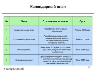 Календарный план #RecognitionLab № Этап Степень выполнения Срок 1 Алгоритмический этап Разработка и оптимизация алгоритмов Апрель 2011 года 2 Программная реализация Разработка программной и аппаратной части проекта, тестирование алгоритмов ,  настройка системы .   Май 2011 года 3 Регистрация ПО Занесение ПО в реестр программ для ЭВМ, получение патента на изобретение Июнь 2011 года 4 Коммерциализация Продажа пробной партии продукта, учет пожеланий клиентов, вывод продукта на поток, организация рекламной деятельности  Июль 2011 года 