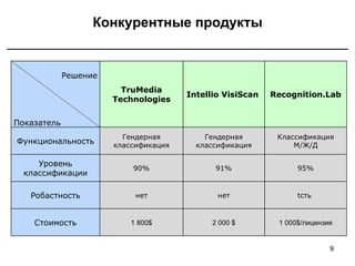 Конкурентные продукты Решение Показатель TruMedia Technologies Intellio VisiScan  Rec о gnition.Lab Функциональность Гендерная классификация Гендерная классификация Классификация М/Ж/Д Уровень классификации 90% 91% 9 5 % Робастность нет нет t сть  Стоимость 1 800 $ 2 000  $ 1 000 $ /лицензия 