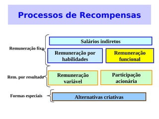 Processos de Recompensas


                              Salários indiretos
Remuneração fixa
                     Remuneração por         Remuneração
                       habilidades             funcional


Rem. por resultado   Remuneração            Participação
                       variável              acionária

 Formas especiais           Alternativas criativas
 