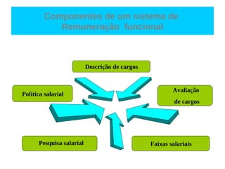 Componentes de um sistema de
            Remuneração funcional



                          Descrição de cargos


                                                        Avaliação
Política salarial
                                                         de cargos




      Pesquisa salarial                         Faixas salariais
 
