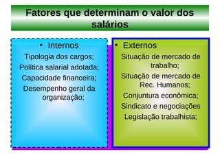 Fatores que determinam o valor dos
               salários

      • Internos             • Externos
 Tipologia dos cargos;        Situação de mercado de
Política salarial adotada;             trabalho;
 Capacidade financeira;       Situação de mercado de
                                    Rec. Humanos;
 Desempenho geral da
        organização;          Conjuntura econômica;
                              Sindicato e negociações
                               Legislação trabalhista;
 