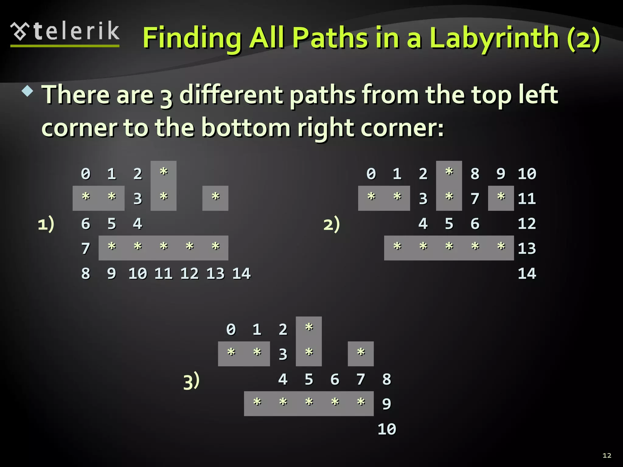 Finding All Paths in a Labyrinth (2)Finding All Paths in a Labyrinth (2)
 There are 3 different paths from the top leftThere are 3 different paths from the top left
corner to the bottom right corner:corner to the bottom right corner:
12
00 11 22 **
** ** 33 ** **
66 55 44
77 ** ** ** ** **
88 99 1010 1111 1212 1313 1414
00 11 22 ** 88 99 1010
** ** 33 ** 77 ** 1111
44 55 66 1212
** ** ** ** ** 1313
1414
1) 2)
00 11 22 **
** ** 33 ** **
44 55 66 77 88
** ** ** ** ** 99
1010
3)
 