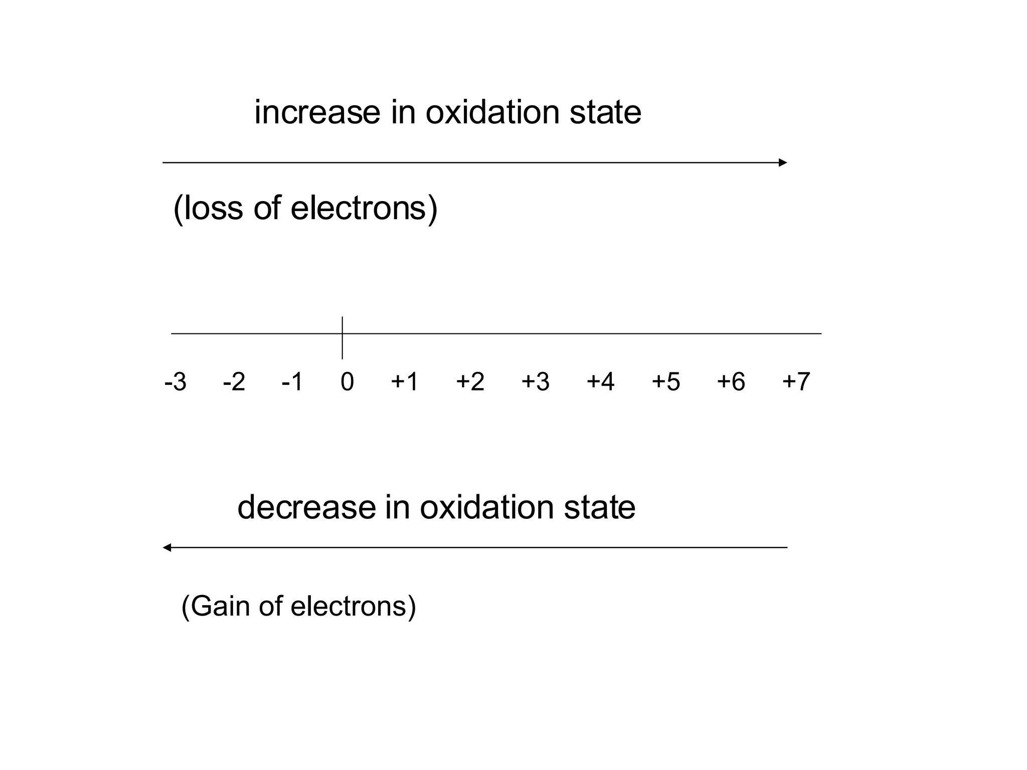 increase in oxidation state (loss of electrons) -3  -2  -1  0  +1  +2  +3  +4  +5  +6  +7  decrease in oxidation state (Gain of electrons) 