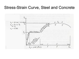 Stress-Strain Curve, Steel and Concrete
 