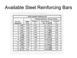 Available Steel Reinforcing Bars
 