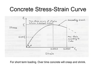Concrete Stress-Strain Curve
For short term loading. Over time concrete will creep and shrink.
 