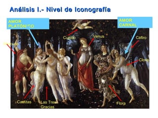 Análisis I.- Nivel de IconografíaAnálisis I.- Nivel de Iconografía
AMOR
CARNAL
Céfiro
Cloris
Flora
VenusCupido
AMOR
PLATÓNICO
Mercurio
Las Tres
Gracias
Castitas
 