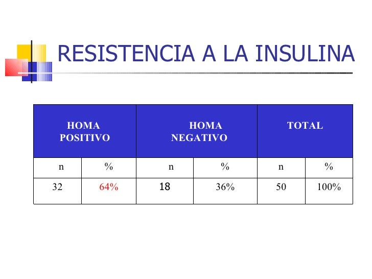 Resistencia a Insulina en Niños con Obesidad