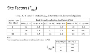 Site Factors (Fpga)
Ground Type PGA = 0.45
I 1.00
II 0.95
III 0.85
Fpga=
 