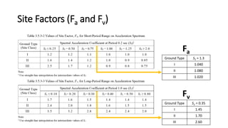 Site Factors (Fa and Fv)
Ground Type S1 = 0.35
I 1.45
II 1.70
III 2.60
Ground Type SS = 1.3
I 1.040
II 1.080
III 1.020
Fa
Fv
 