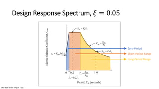 Design Response Spectrum, 𝜉 = 0.05
LRFD BSDS Section 3 Figure 3.6.1-1
Zero-Period
Short-Period Range
Long-Period Range
 