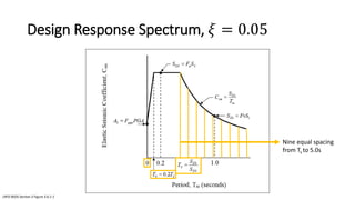 Design Response Spectrum, 𝜉 = 0.05
LRFD BSDS Section 3 Figure 3.6.1-1
Nine equal spacing
from Ts to 5.0s
 