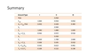 Summary
Ground Type I II III
PGA 0.450
Fpga 1.000 0.950 0.850
AS = Fpga PGA 0.450 0.428 0.383
SS 0.900
Fa 1.040 1.080 1.020
SDS = Fa SS 0.936 0.972 0.918
S1 0.350
Fv 1.450 1.700 2.600
SD1 = Fv S1 0.508 0.595 0.910
TS = SD1/SDS 0.542 0.612 0.991
TO = 0.2 TS 0.108 0.122 0.198
 