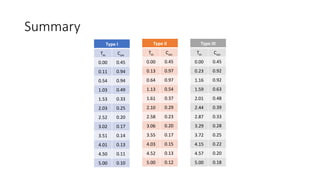Summary
Type I
Tm Csm
0.00 0.45
0.11 0.94
0.54 0.94
1.03 0.49
1.53 0.33
2.03 0.25
2.52 0.20
3.02 0.17
3.51 0.14
4.01 0.13
4.50 0.11
5.00 0.10
Type II
Tm Csm
0.00 0.45
0.13 0.97
0.64 0.97
1.13 0.54
1.61 0.37
2.10 0.29
2.58 0.23
3.06 0.20
3.55 0.17
4.03 0.15
4.52 0.13
5.00 0.12
Type III
Tm Csm
0.00 0.45
0.23 0.92
1.16 0.92
1.59 0.63
2.01 0.48
2.44 0.39
2.87 0.33
3.29 0.28
3.72 0.25
4.15 0.22
4.57 0.20
5.00 0.18
 